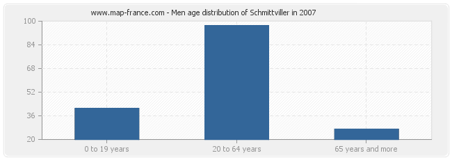 Men age distribution of Schmittviller in 2007