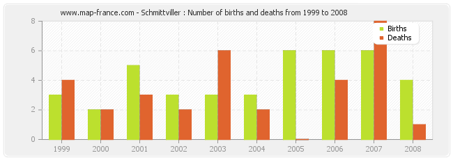 Schmittviller : Number of births and deaths from 1999 to 2008