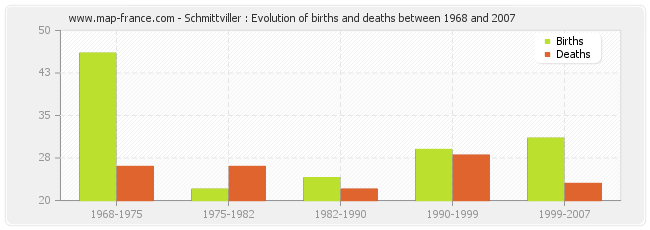 Schmittviller : Evolution of births and deaths between 1968 and 2007