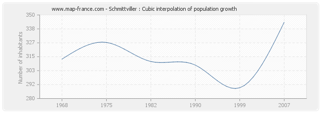 Schmittviller : Cubic interpolation of population growth