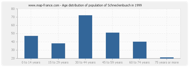 Age distribution of population of Schneckenbusch in 1999