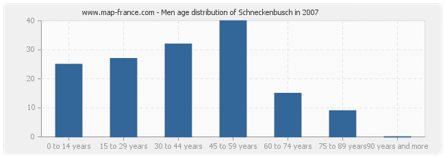 Men age distribution of Schneckenbusch in 2007