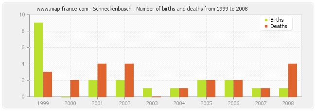 Schneckenbusch : Number of births and deaths from 1999 to 2008