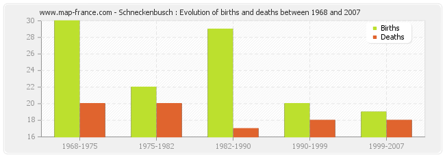 Schneckenbusch : Evolution of births and deaths between 1968 and 2007