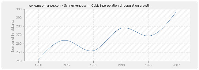 Schneckenbusch : Cubic interpolation of population growth