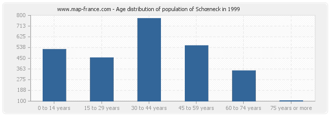 Age distribution of population of Schœneck in 1999