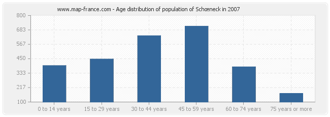 Age distribution of population of Schœneck in 2007