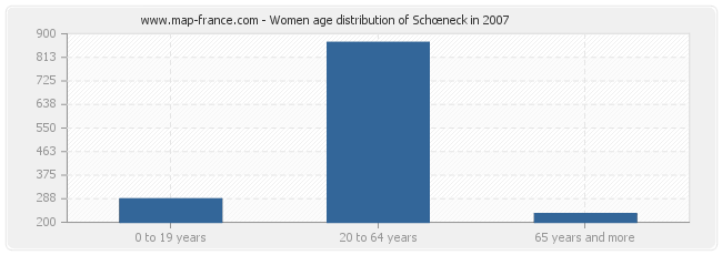 Women age distribution of Schœneck in 2007