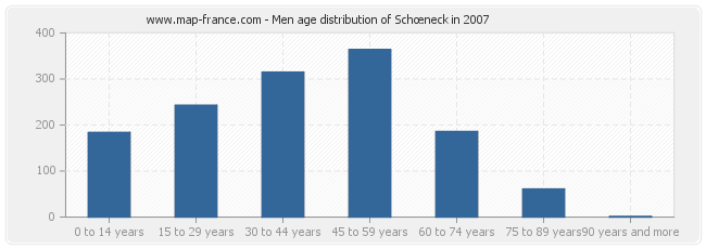 Men age distribution of Schœneck in 2007