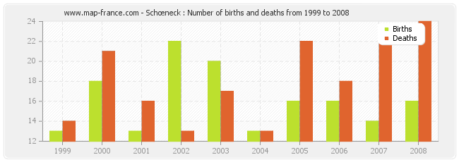 Schœneck : Number of births and deaths from 1999 to 2008