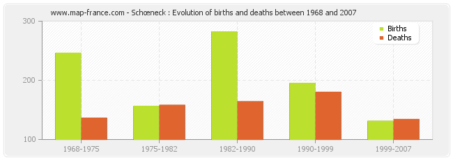 Schœneck : Evolution of births and deaths between 1968 and 2007