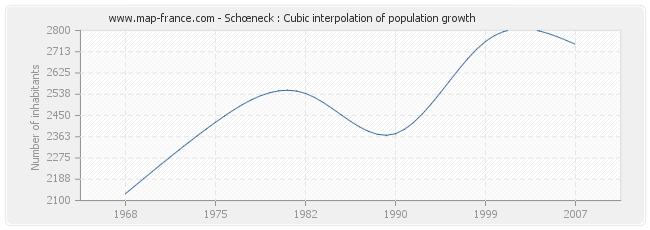 Schœneck : Cubic interpolation of population growth