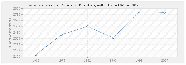 Population Schœneck