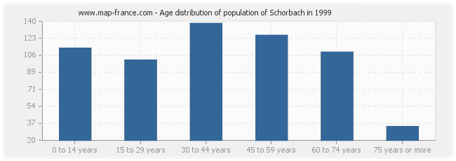 Age distribution of population of Schorbach in 1999