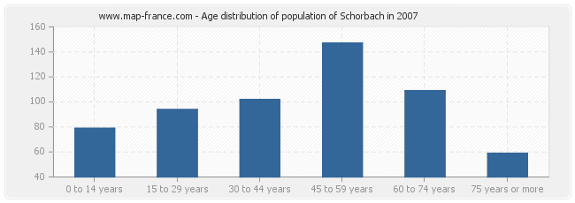 Age distribution of population of Schorbach in 2007
