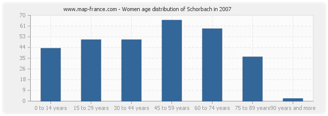 Women age distribution of Schorbach in 2007