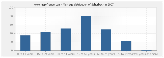 Men age distribution of Schorbach in 2007