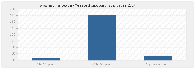 Men age distribution of Schorbach in 2007