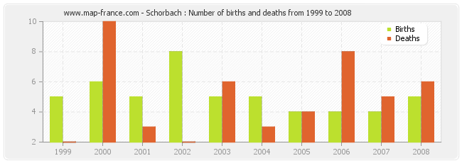 Schorbach : Number of births and deaths from 1999 to 2008