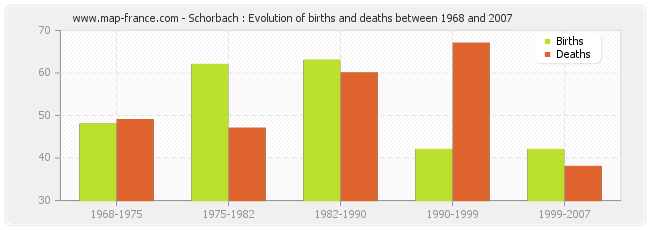 Schorbach : Evolution of births and deaths between 1968 and 2007