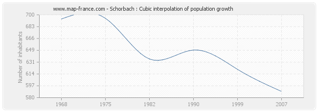 Schorbach : Cubic interpolation of population growth
