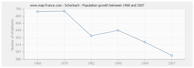 Population Schorbach