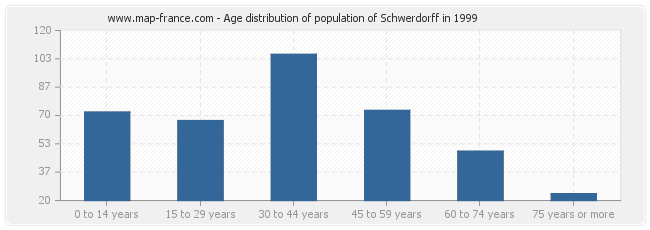 Age distribution of population of Schwerdorff in 1999