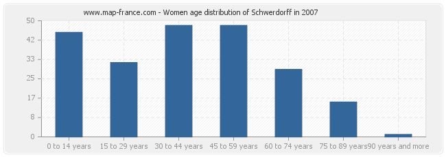 Women age distribution of Schwerdorff in 2007