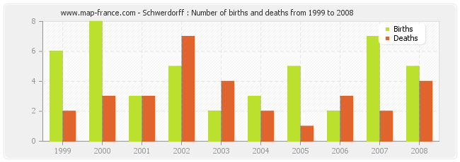 Schwerdorff : Number of births and deaths from 1999 to 2008