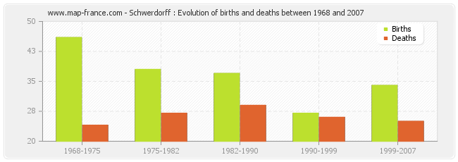 Schwerdorff : Evolution of births and deaths between 1968 and 2007