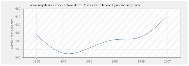 Schwerdorff : Cubic interpolation of population growth