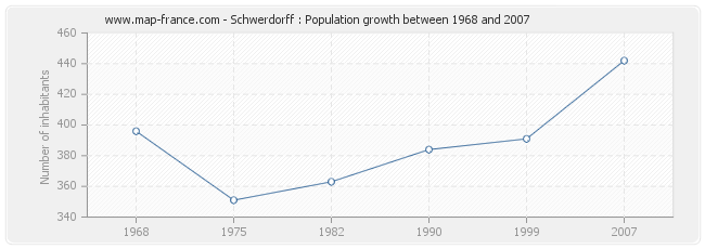 Population Schwerdorff