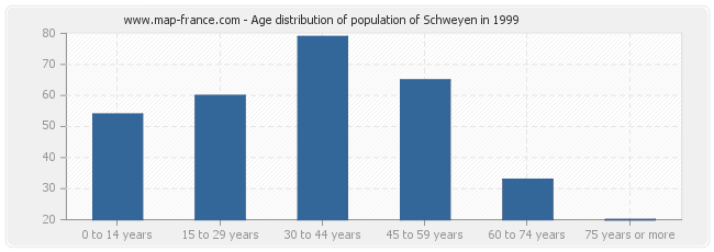 Age distribution of population of Schweyen in 1999