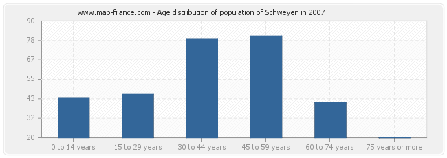 Age distribution of population of Schweyen in 2007