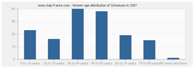 Women age distribution of Schweyen in 2007