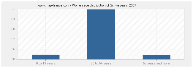 Women age distribution of Schweyen in 2007