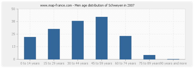 Men age distribution of Schweyen in 2007