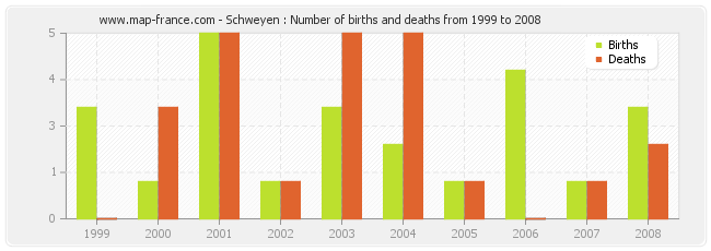 Schweyen : Number of births and deaths from 1999 to 2008