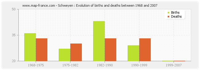 Schweyen : Evolution of births and deaths between 1968 and 2007