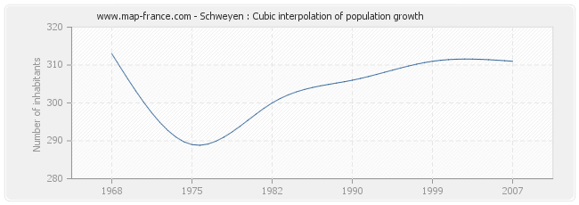 Schweyen : Cubic interpolation of population growth