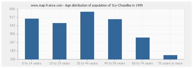 Age distribution of population of Scy-Chazelles in 1999