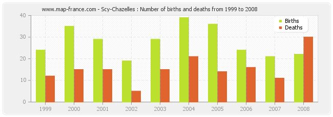 Scy-Chazelles : Number of births and deaths from 1999 to 2008
