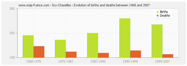 Scy-Chazelles : Evolution of births and deaths between 1968 and 2007