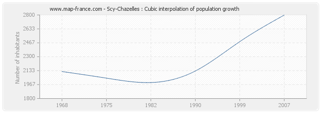Scy-Chazelles : Cubic interpolation of population growth