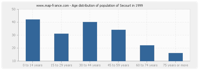 Age distribution of population of Secourt in 1999