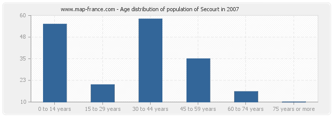 Age distribution of population of Secourt in 2007