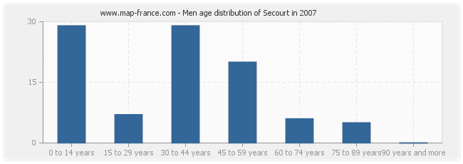 Men age distribution of Secourt in 2007