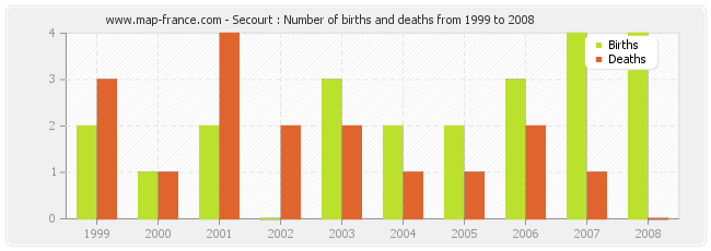 Secourt : Number of births and deaths from 1999 to 2008