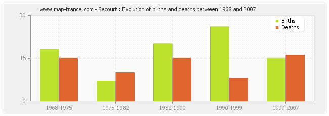 Secourt : Evolution of births and deaths between 1968 and 2007