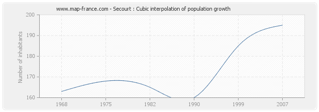 Secourt : Cubic interpolation of population growth